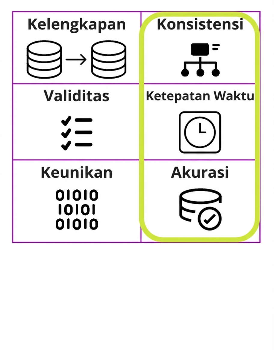 tabel yang mencantumkan enam dimensi kualitas data dengan konsistensi, ketepatan waktu, dan akurasi disorot