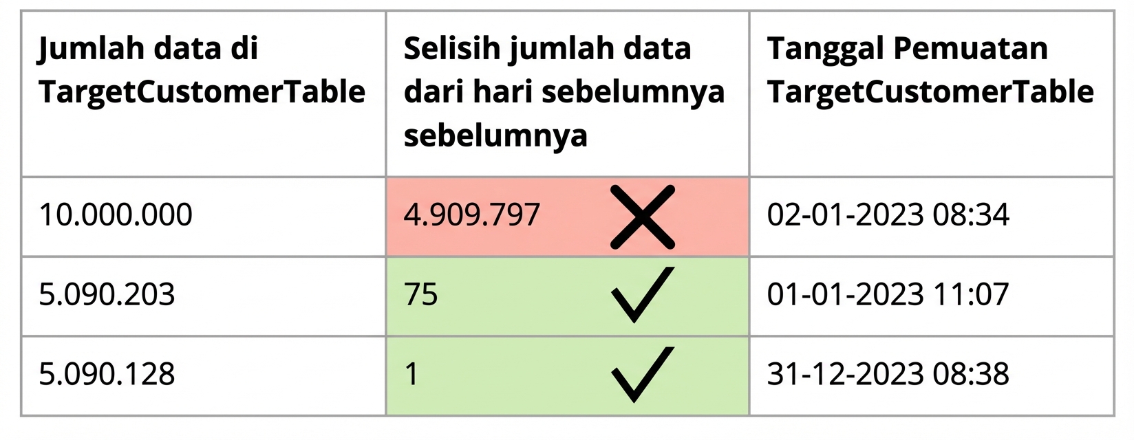 tabel menggambarkan aturan kualitas data konsistensi