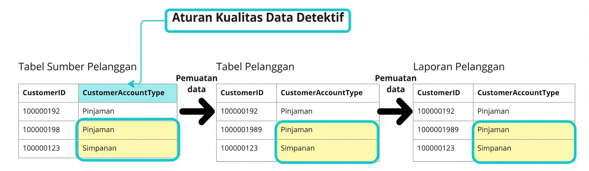 contoh aturan kualitas data detektif dengan tiga tabel dalam pipeline data
