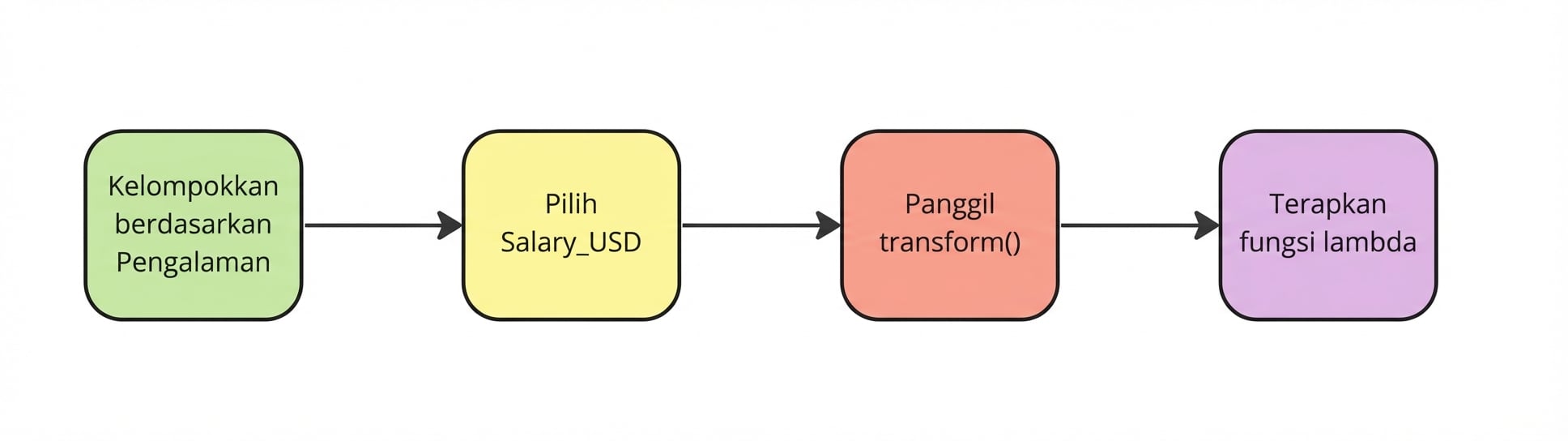 Terapkan fungsi lambda