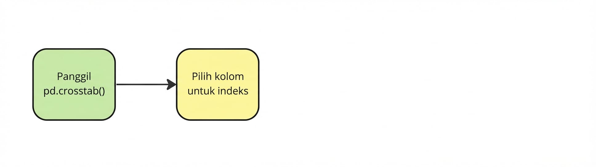 Pilih kolom sebagai indeks