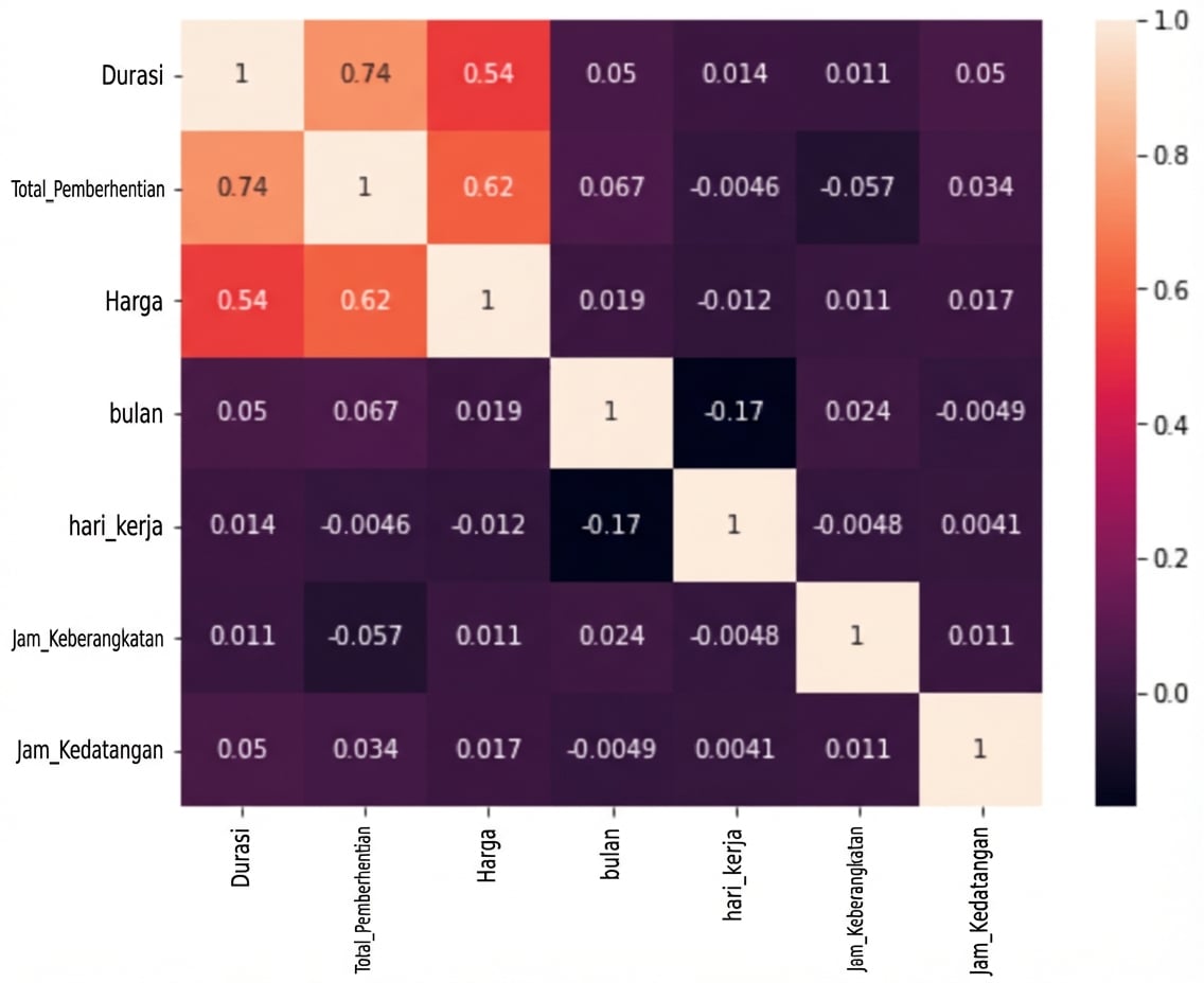 Heatmap yang menunjukkan tidak ada hubungan antara atribut datetime dan harga