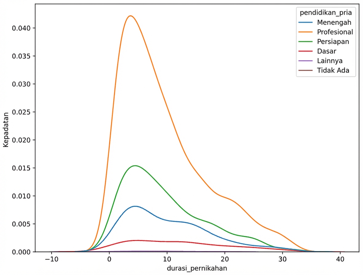 KDE durasi pernikahan dengan hue education_man