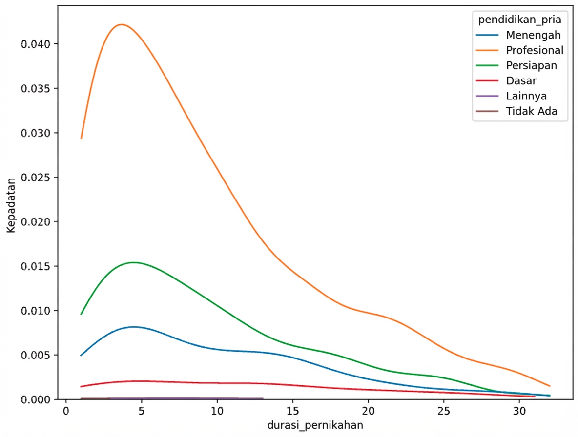 KDE durasi pernikahan dengan hue education_man dan cut nol