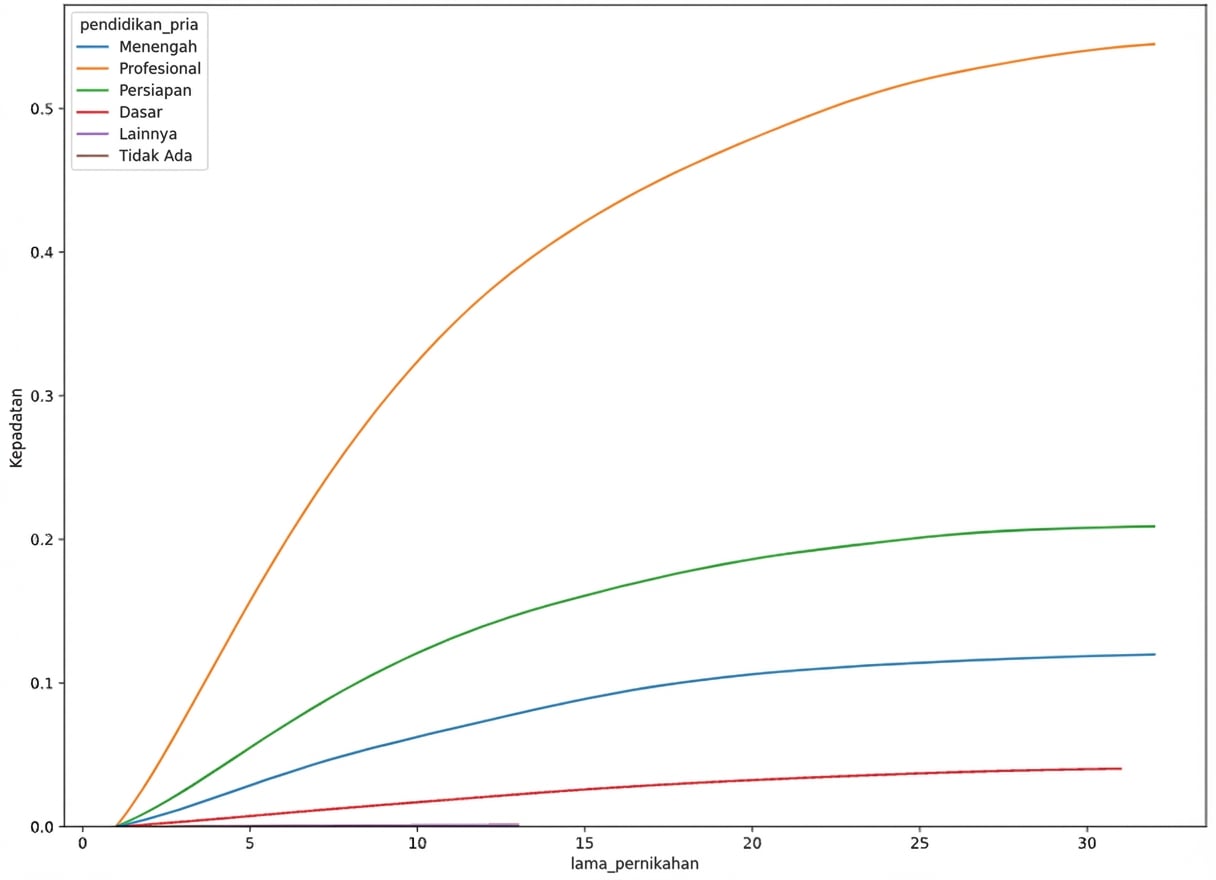 Fungsi distribusi kumulatif durasi pernikahan dengan hue education_man dan cut nol