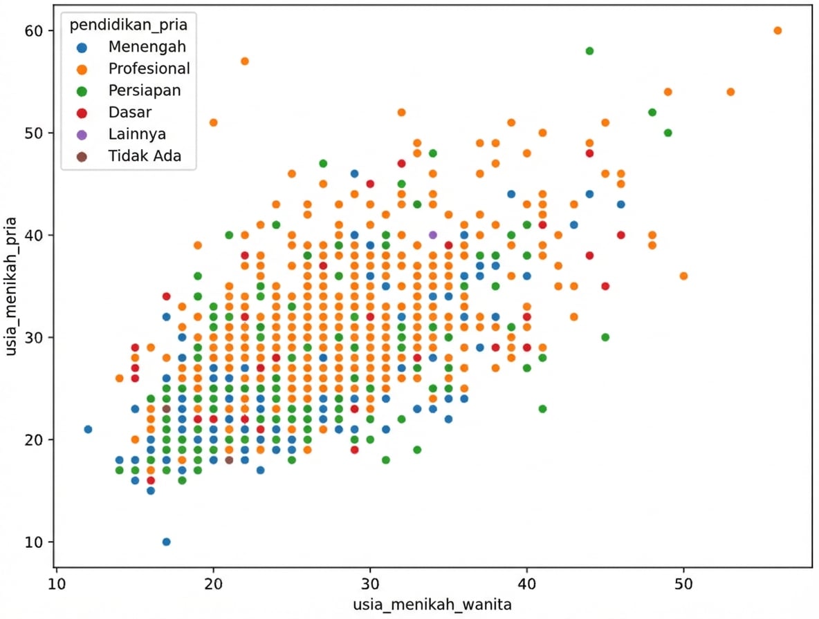 Scatterplot woman_age_marriage dan man_age_marriage dengan hue education_man