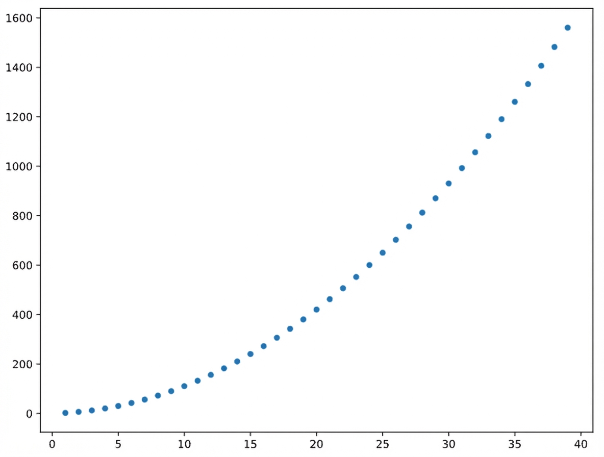 Hubungan kuadratik dengan koefisien korelasi linier tinggi
