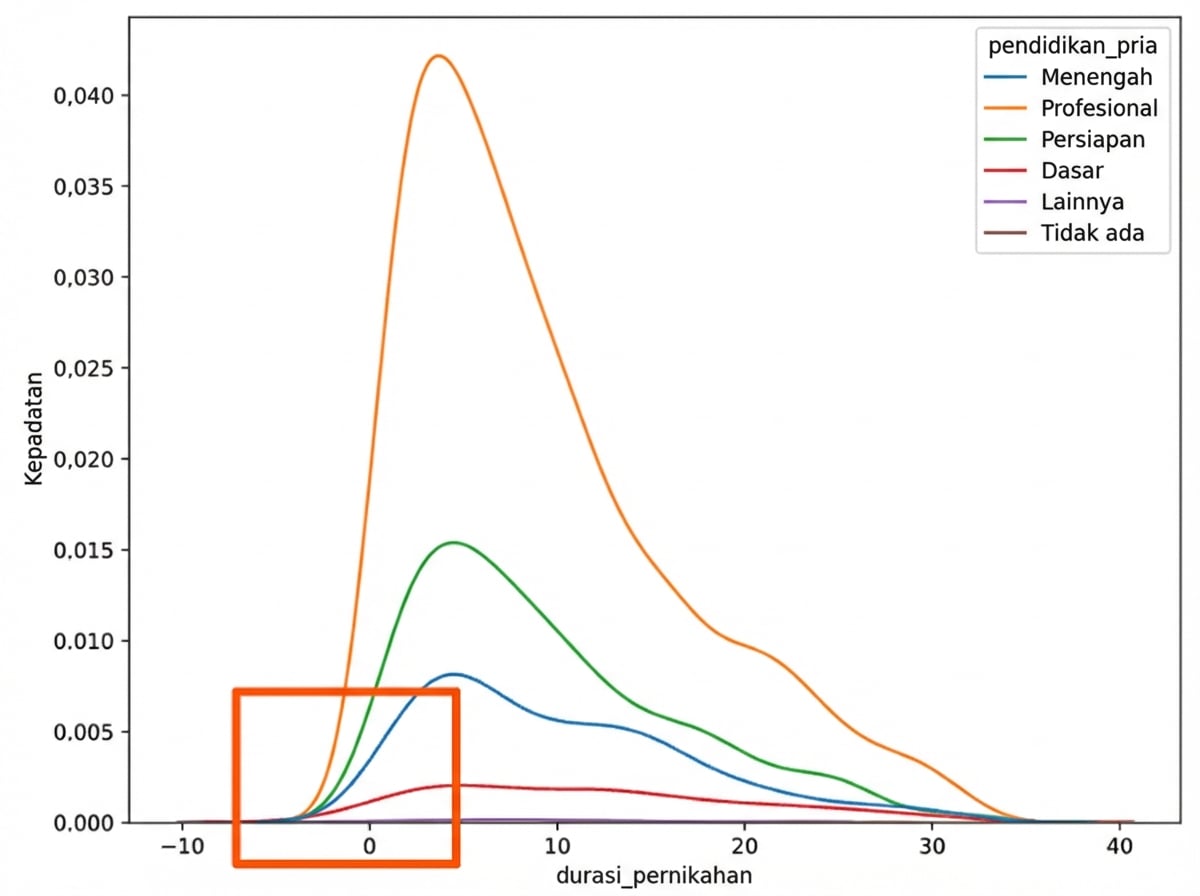 KDE durasi pernikahan dengan hue education_man, diperbesar ke marriage_duration nol