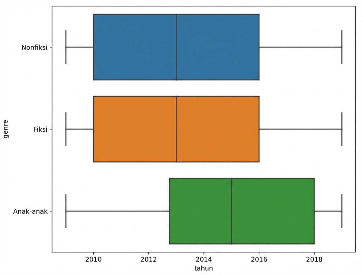 sebuah boxplot data books, dipisah per genre