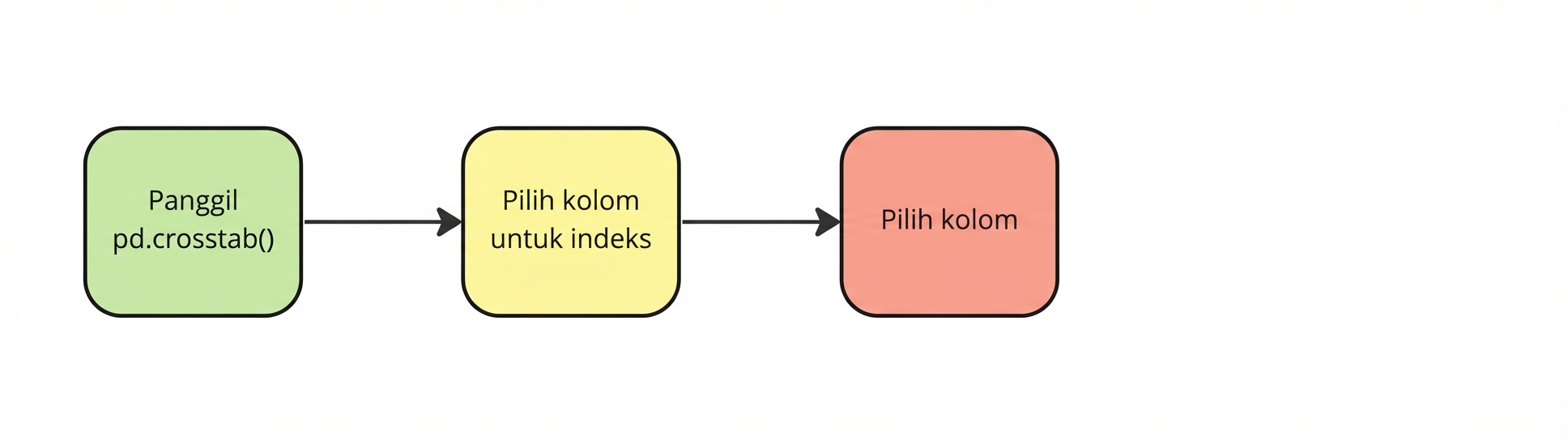 Pilih kolom