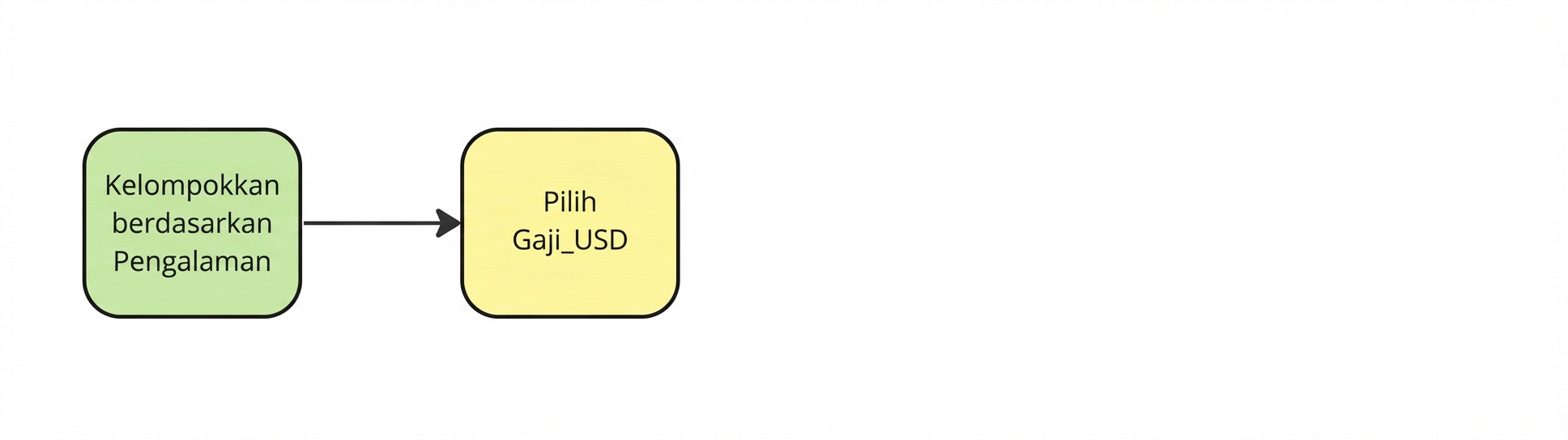 Lalu pilih kolom Salary_USD