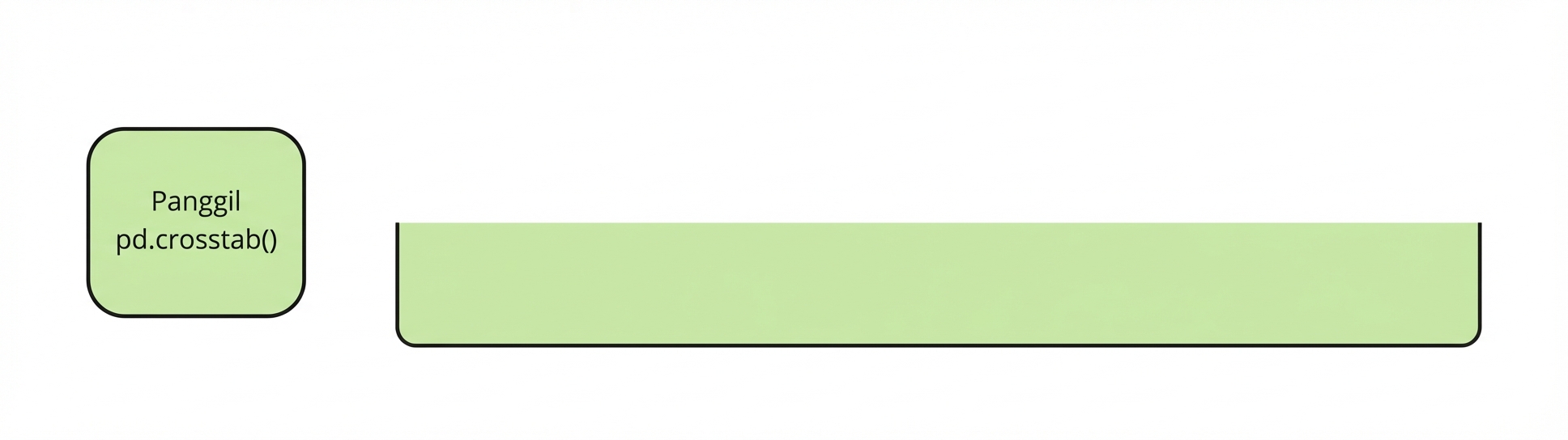 Panggil pd-dot-crosstab