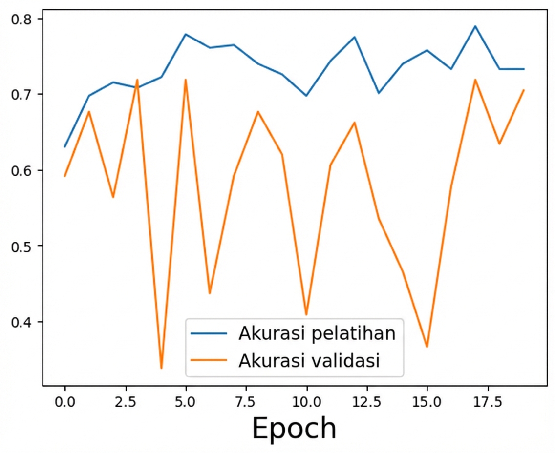 terlalu banyak regularisasi
