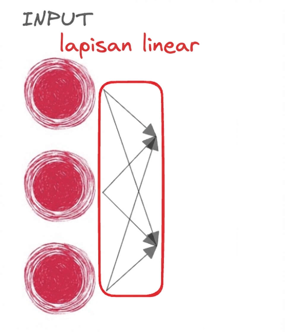 Tiga node sebagai input jaringan saraf dengan panah maju merepresentasikan lapisan linear