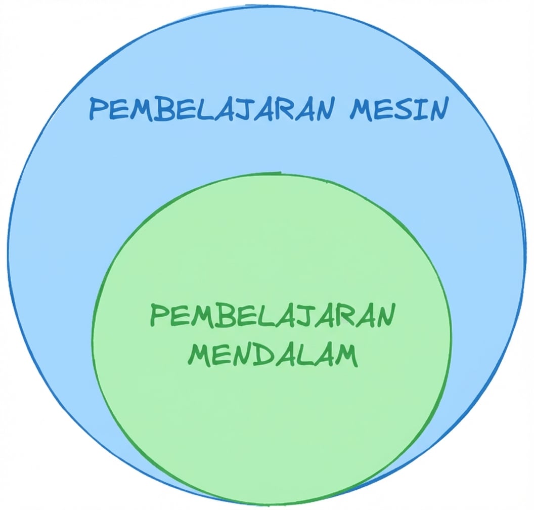 Diagram bawang yang menunjukkan deep learning sebagai subset machine learning