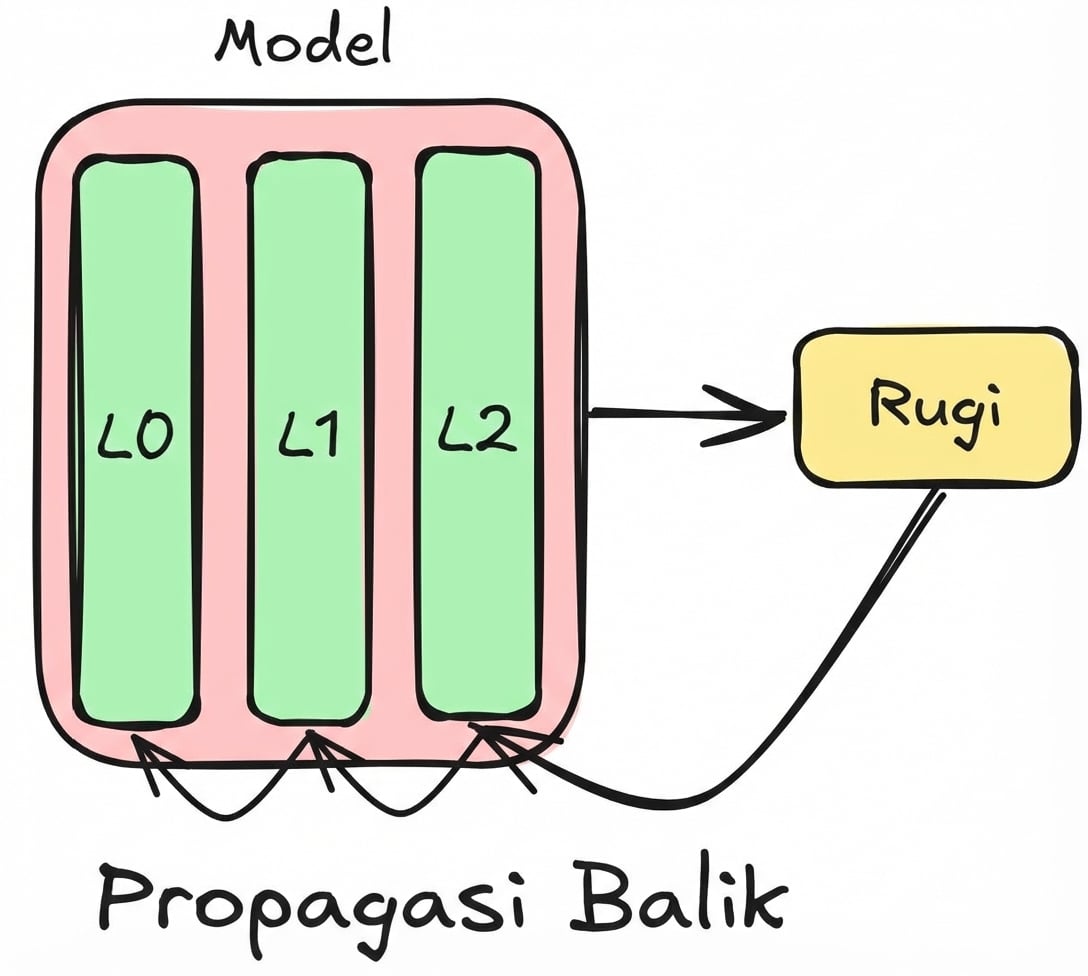 Diagram backpropagation