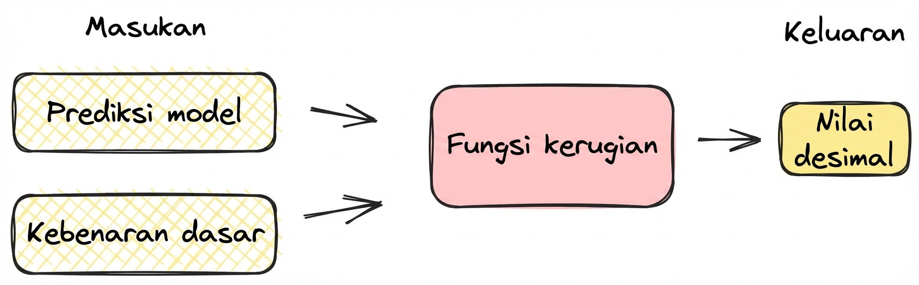 Diagram loss function