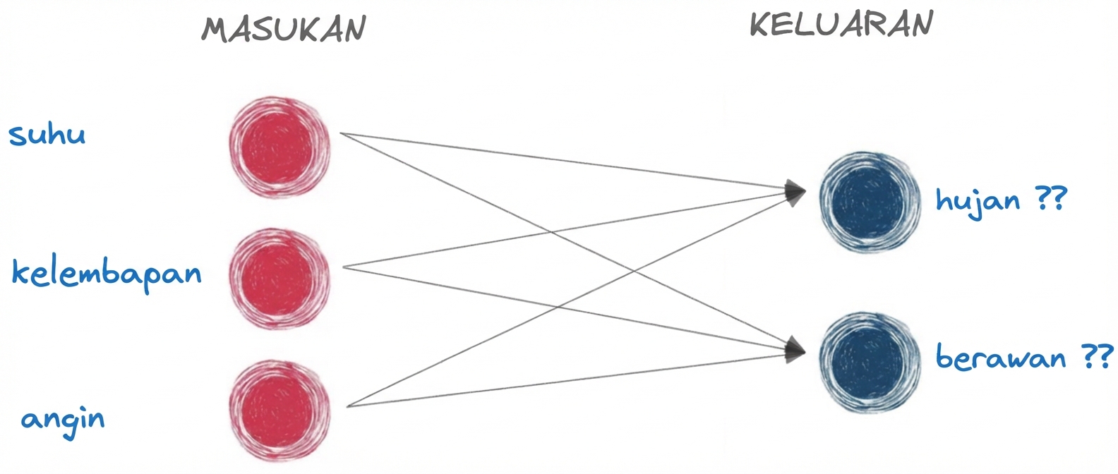 Diagram jaringan saraf dasar hanya dengan input dan output