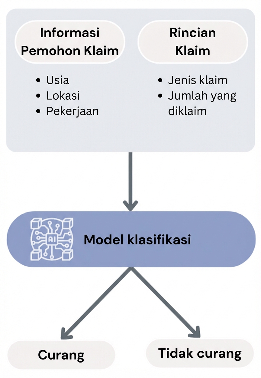 Alur kerja ke model klasifikasi