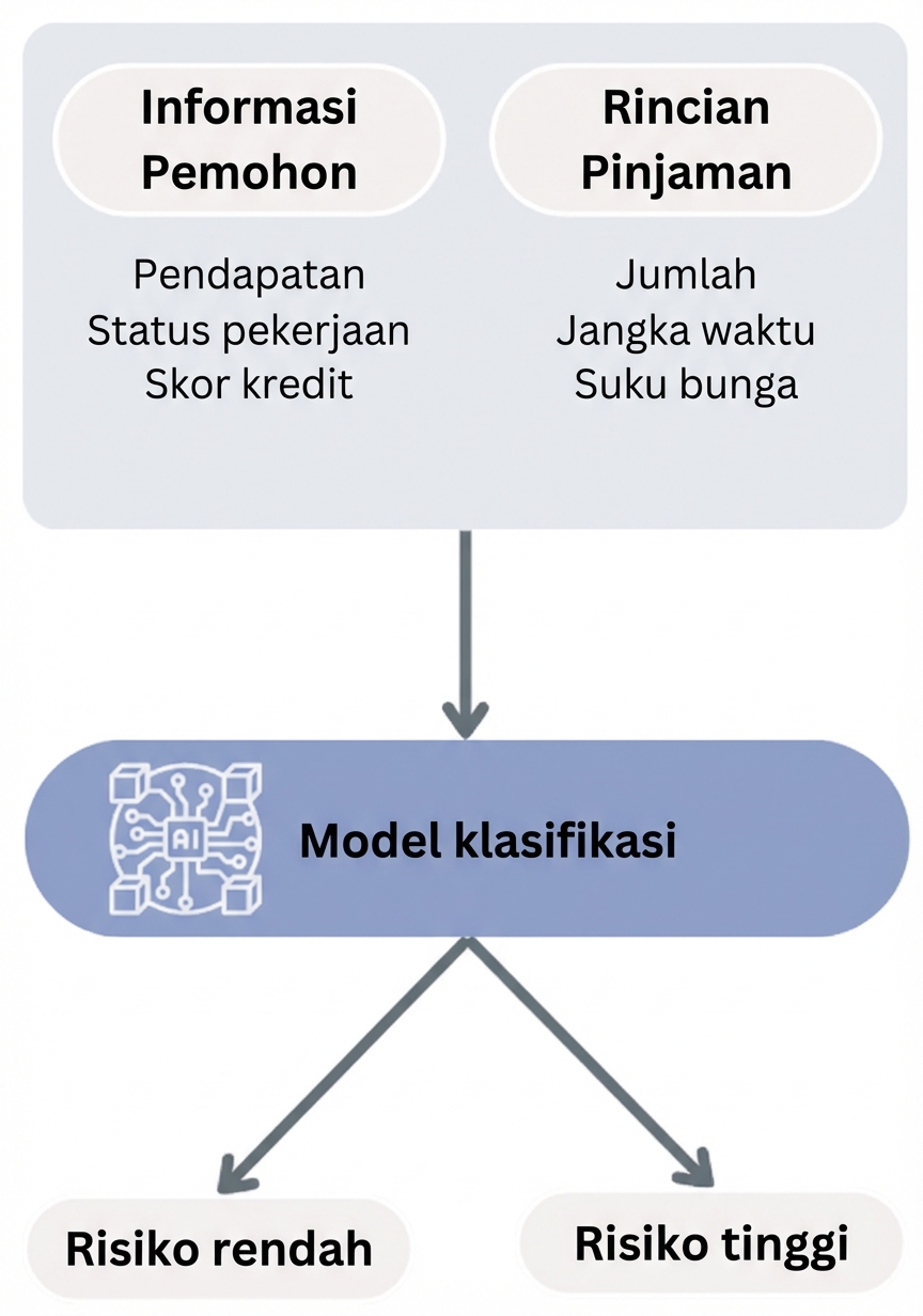 Alur kerja ke model klasifikasi untuk prediksi gagal bayar pinjaman