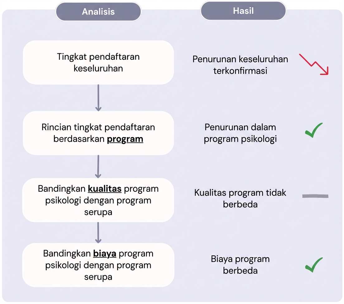 Diagram dengan analisis drill-down untuk penurunan tingkat pendaftaran.
