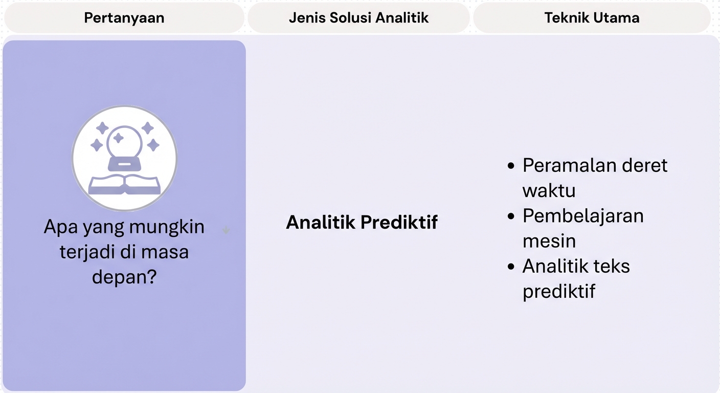 Pertanyaan dan teknik analitik prediktif