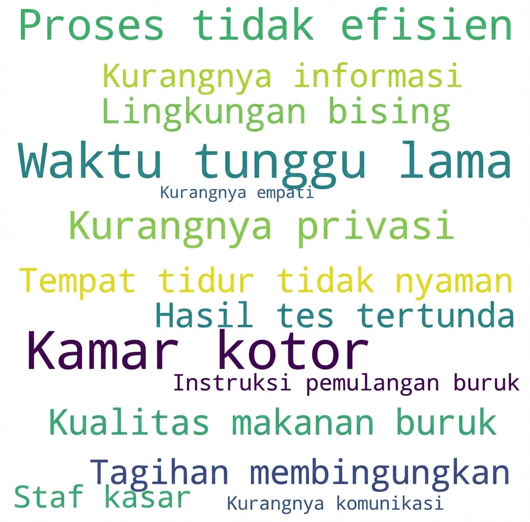 Word cloud berisi keluhan pasien
