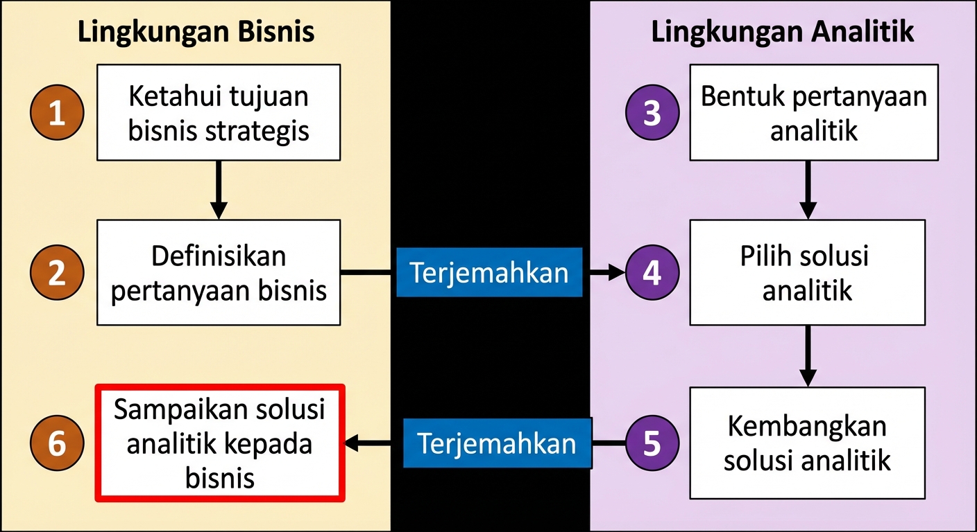 Diagram yang menampilkan keenam langkah alur kerja "Value from Analytics" yang memisahkan langkah lingkungan bisnis dari lingkungan analitik.