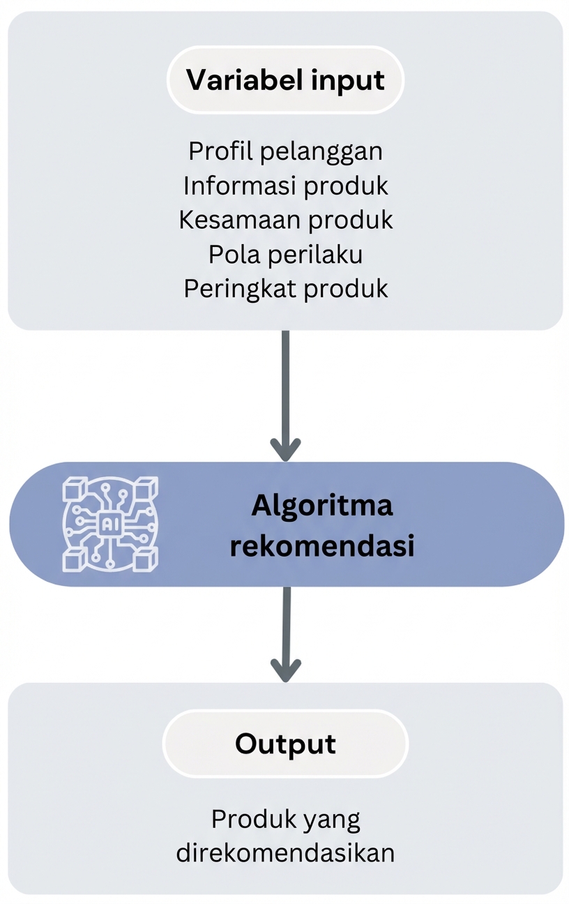 Alur kerja algoritma rekomendasi produk