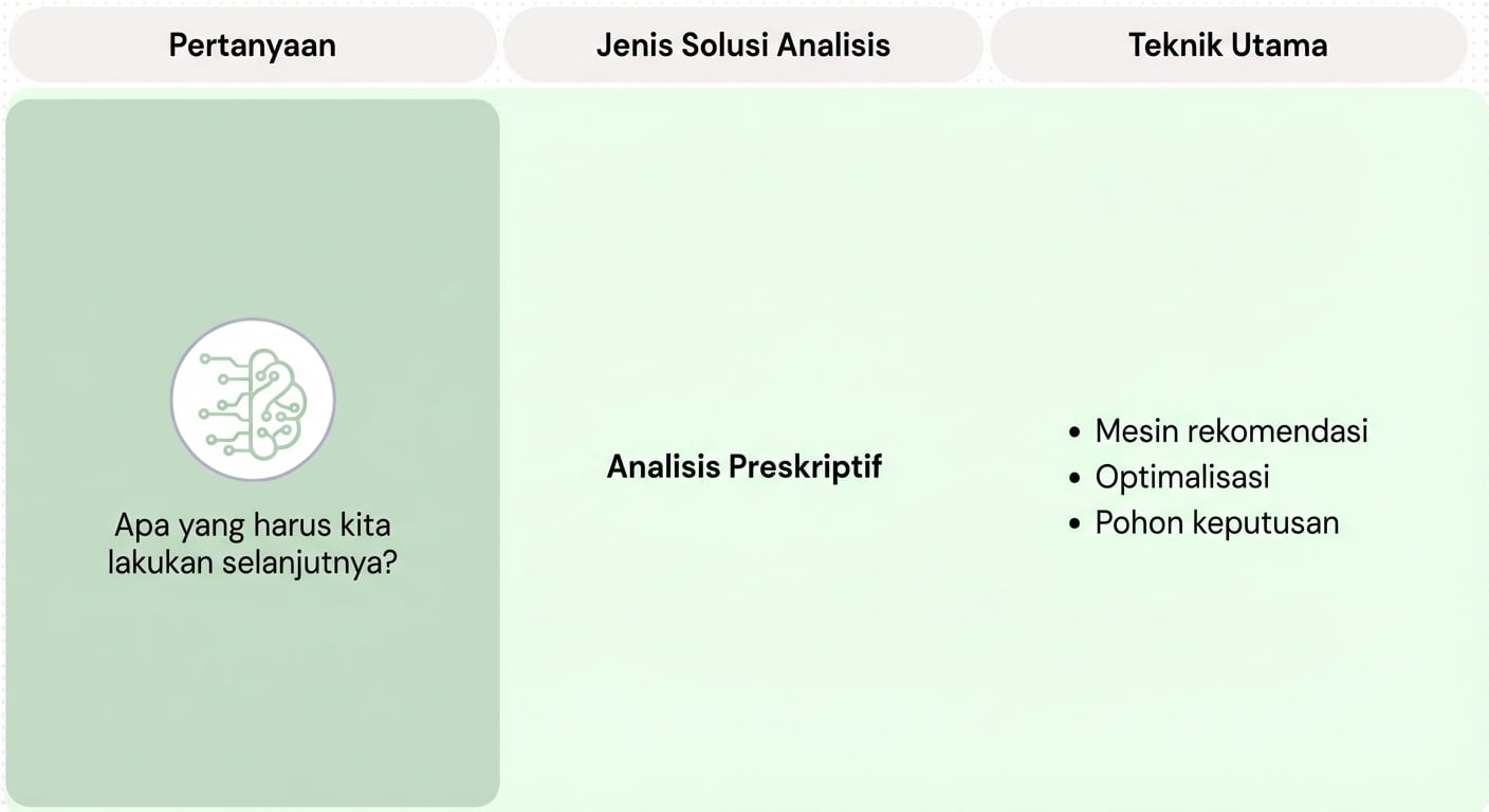 Pertanyaan dan teknik analitik preskriptif