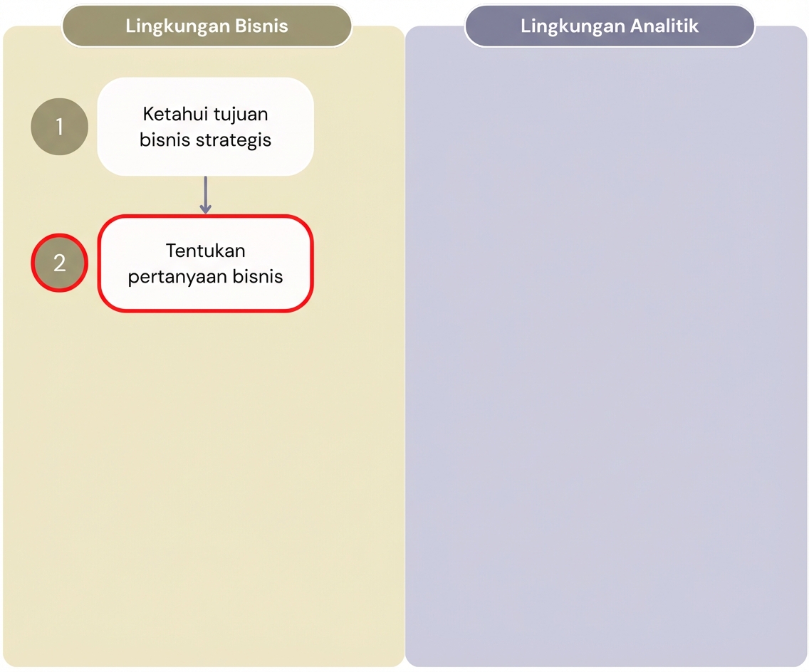 Diagram yang menampilkan dua langkah pertama alur kerja "Value from Analytics" yang memisahkan langkah lingkungan bisnis dari lingkungan analitik.