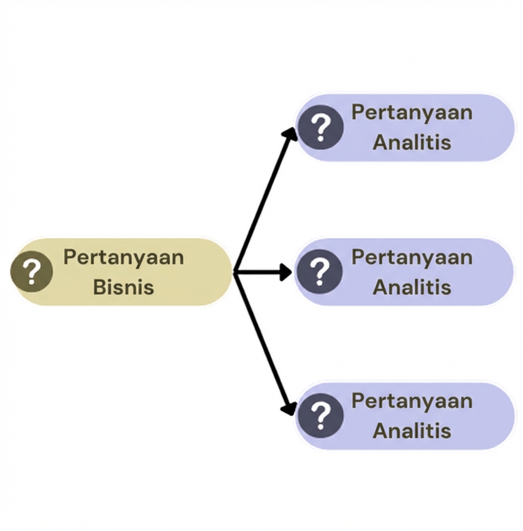 Uraikan pertanyaan bisnis menjadi tiga pertanyaan analitis