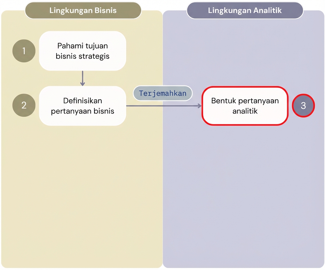 Diagram yang menampilkan tiga langkah pertama alur kerja "Value from Analytics" yang memisahkan langkah lingkungan bisnis dari lingkungan analitik.
