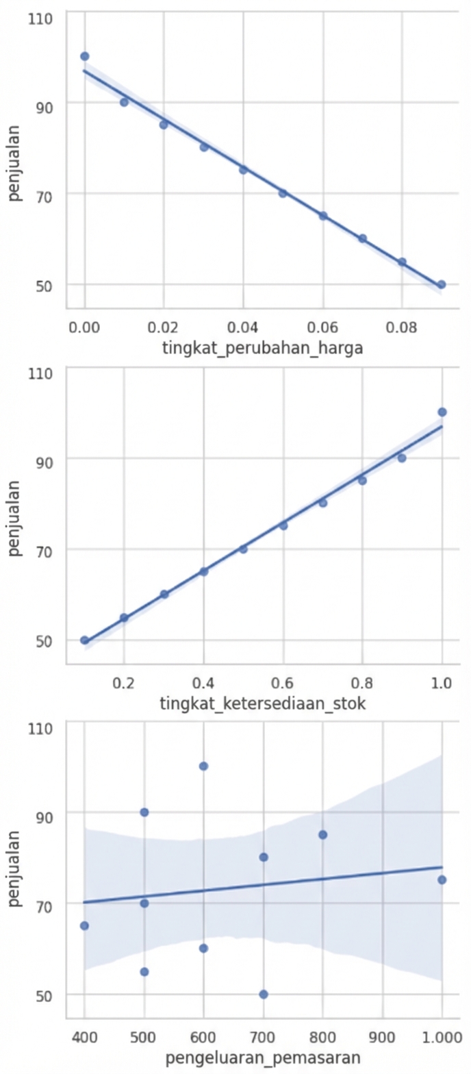 Plot sebar dengan garis regresi.