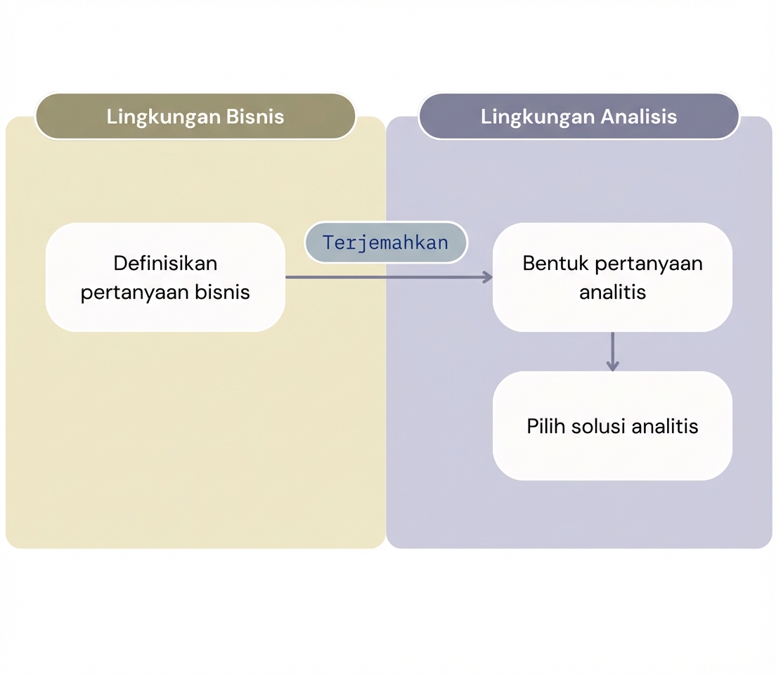 Alur kerja dari pertanyaan bisnis ke solusi analitis