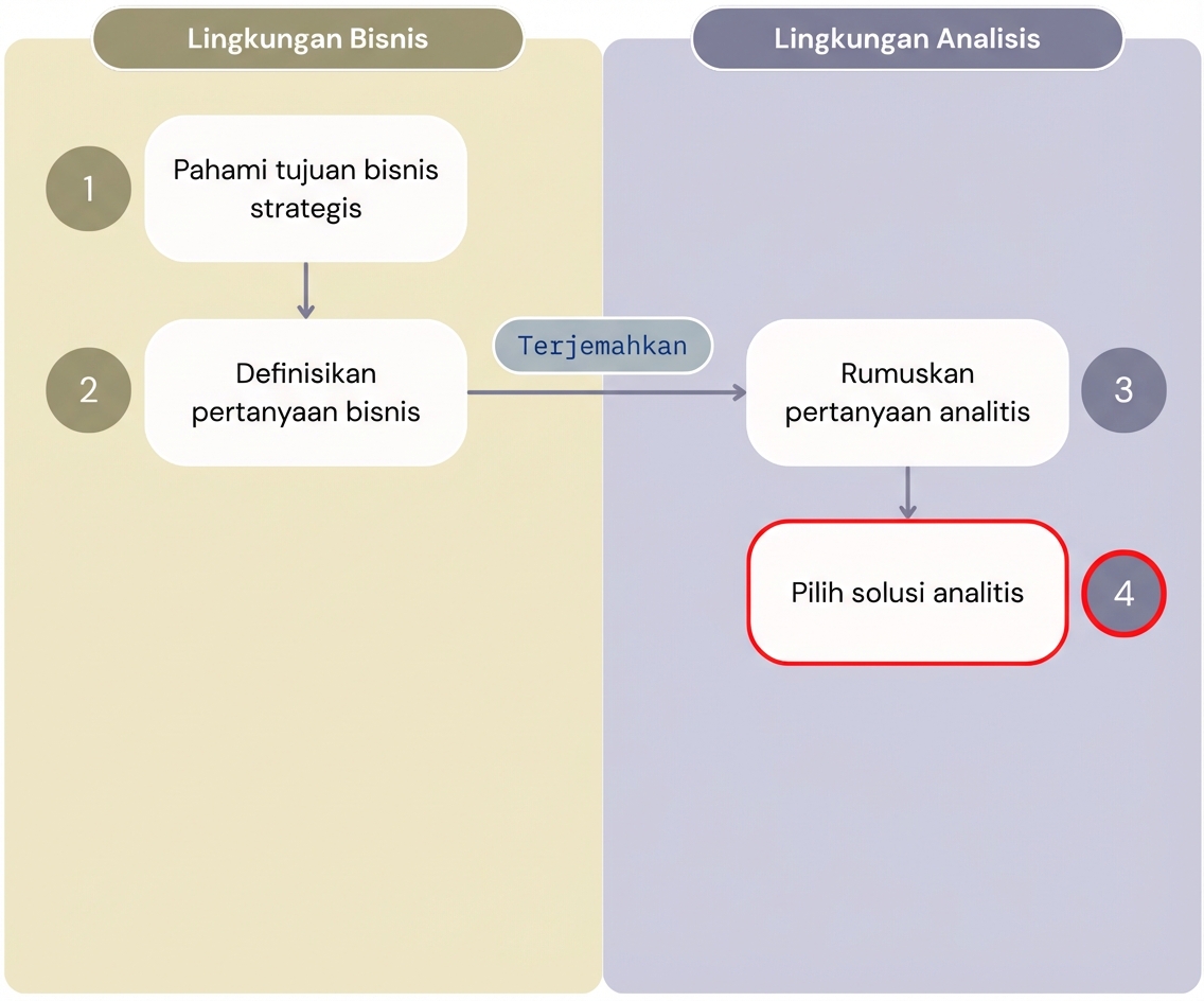 Diagram yang menampilkan empat langkah pertama alur kerja "Value from Analytics" yang memisahkan langkah lingkungan bisnis dari lingkungan analitik.