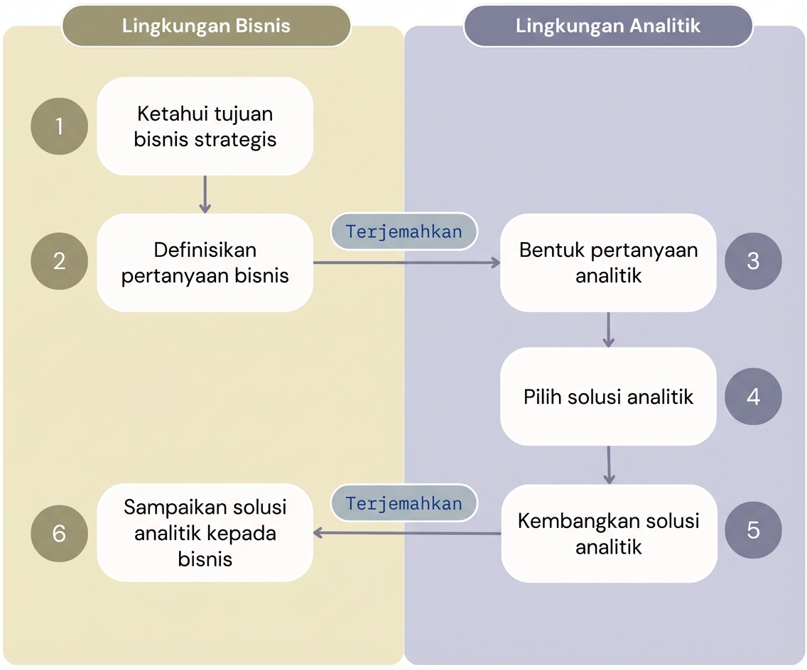 Alur nilai dari analitik