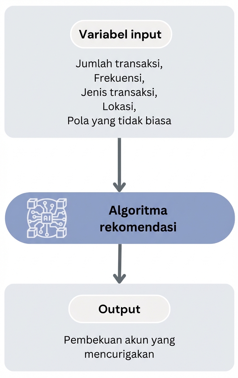 Alur kerja algoritma rekomendasi penipuan bank