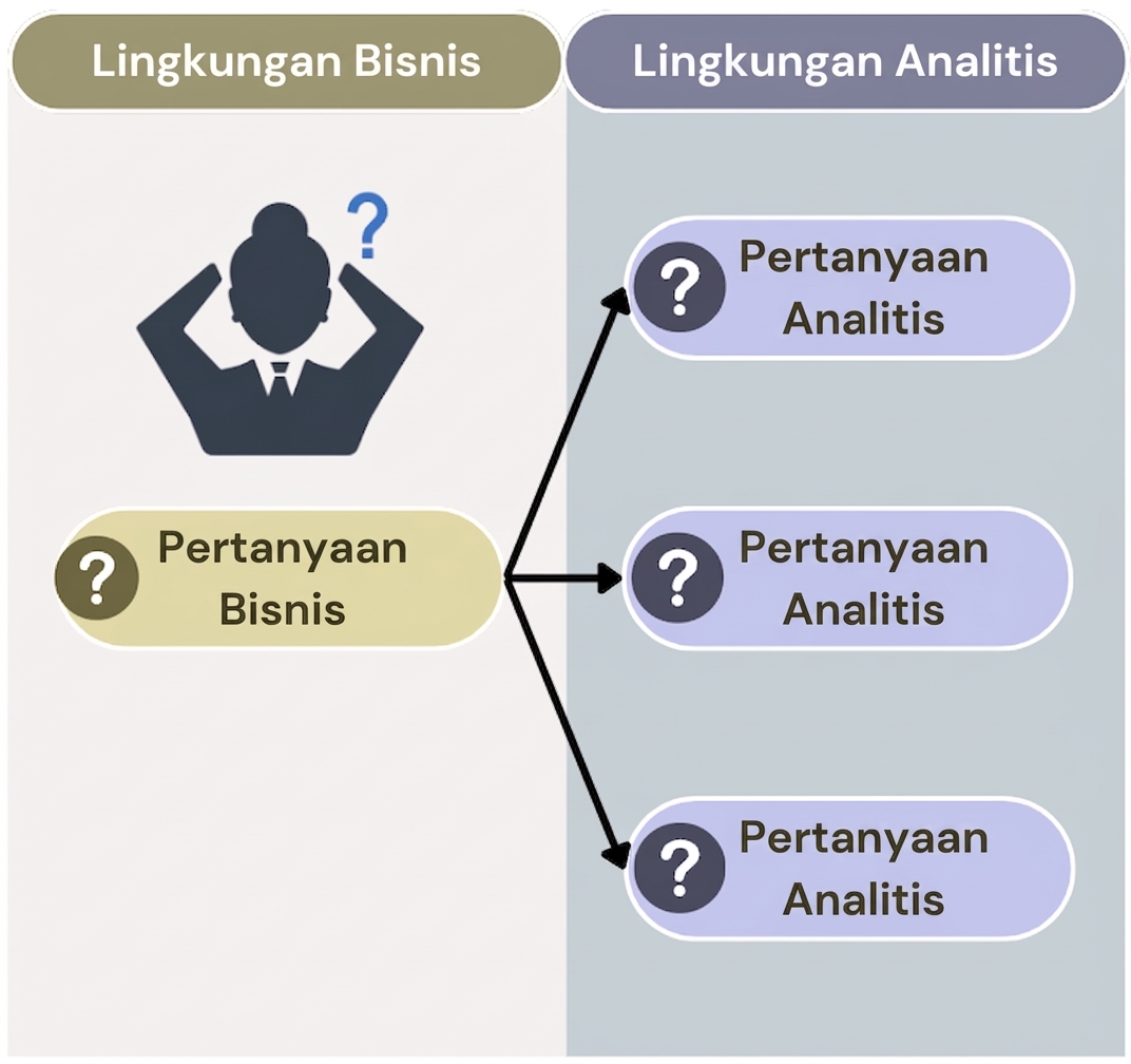 Pertanyaan di lingkungan bisnis di kiri. Di kanan, pertanyaan analitis yang terhubung ke pertanyaan bisnis.