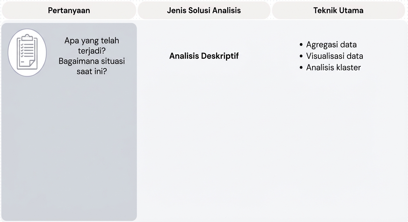 Pertanyaan dan teknik analitik deskriptif