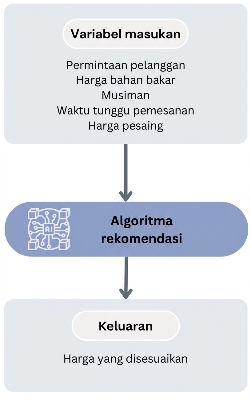 Alur kerja algoritma rekomendasi