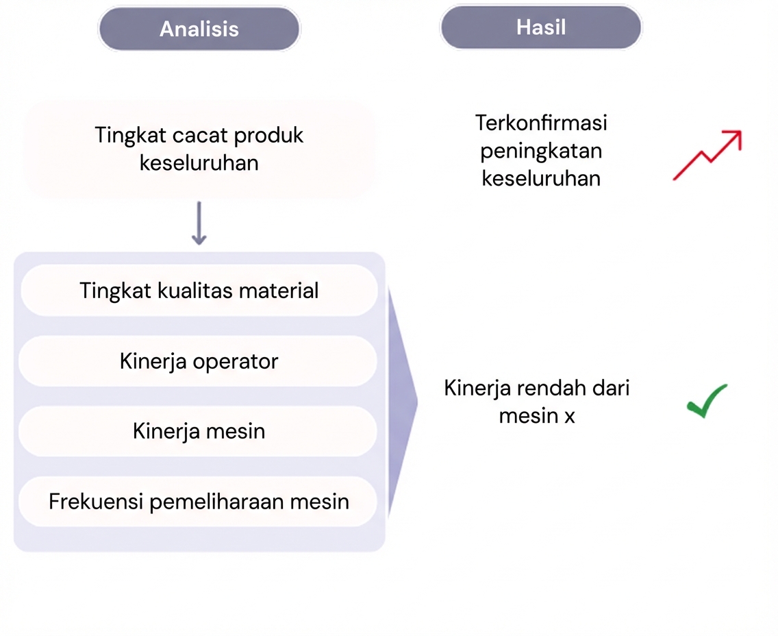 Diagram dengan analisis akar penyebab untuk kenaikan tingkat cacat.