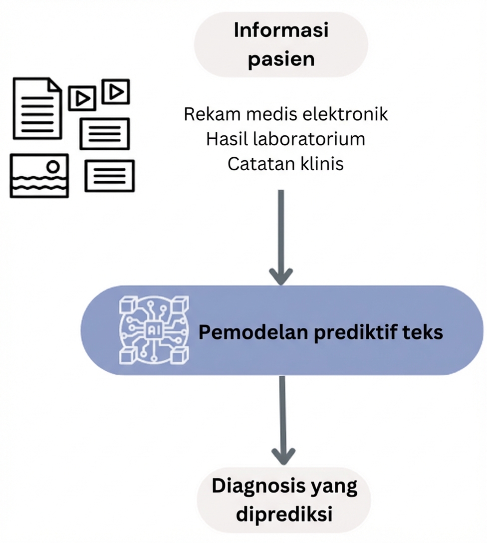 Alur kerja pemodelan prediktif teks untuk diagnosis kesehatan