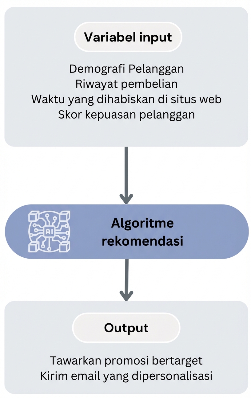 Alur kerja algoritma rekomendasi strategi pemasaran
