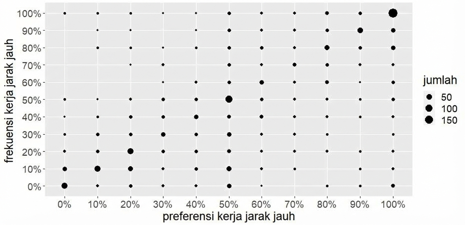 Plot jumlah: frekuensi kerja jarak jauh vs preferensi