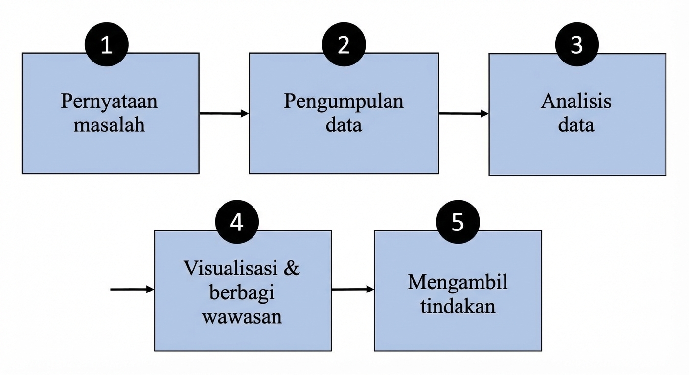 Alur tahapan dalam proses berbasis data