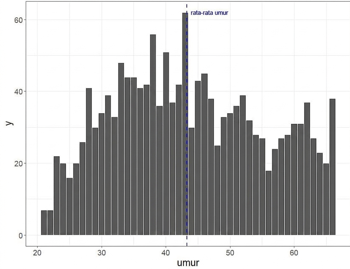 Histogram of age