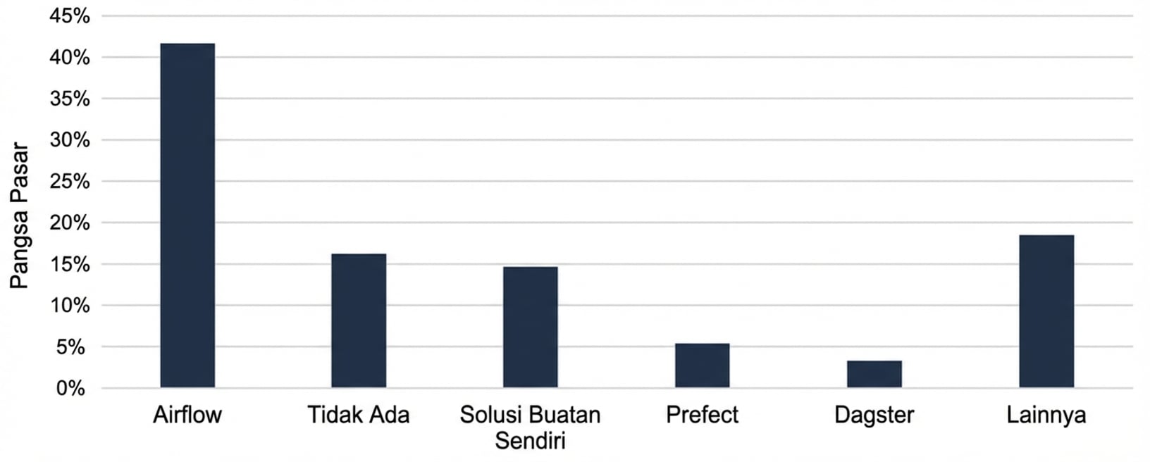 Alat orkestrasi berdasarkan pangsa pasar.