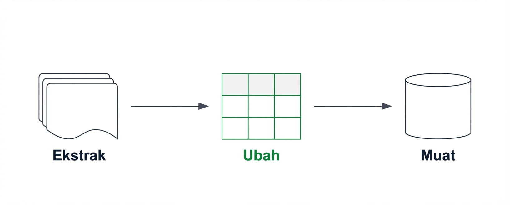 Alur ETL dengan komponen transform disorot.