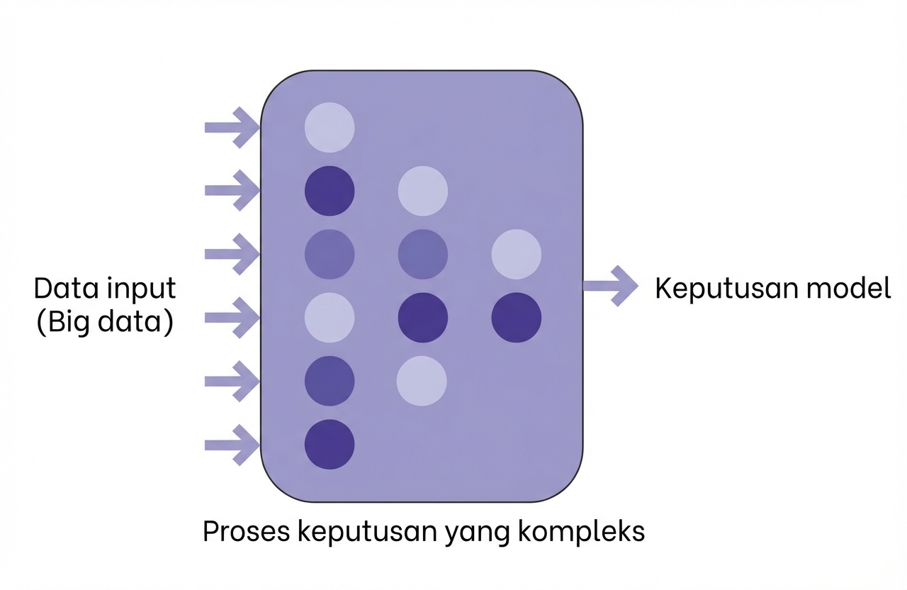 Ilustrasi AI dengan input data dan keputusan model.